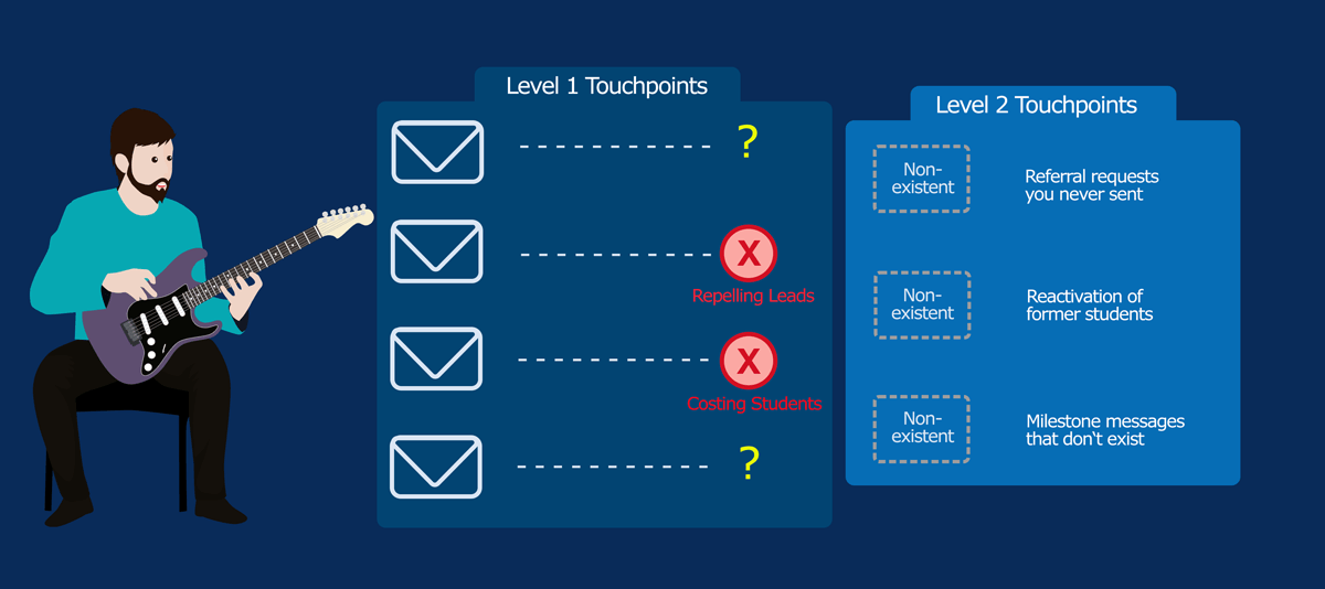 Guitar School Touchpoints