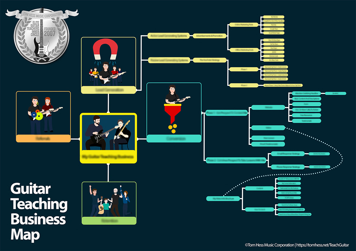 Guitar teaching business map