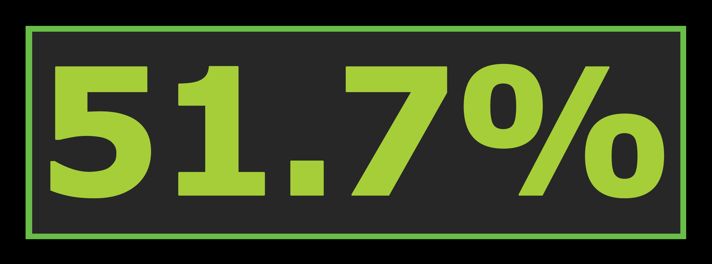 Guitar speed improvement by 51.7%