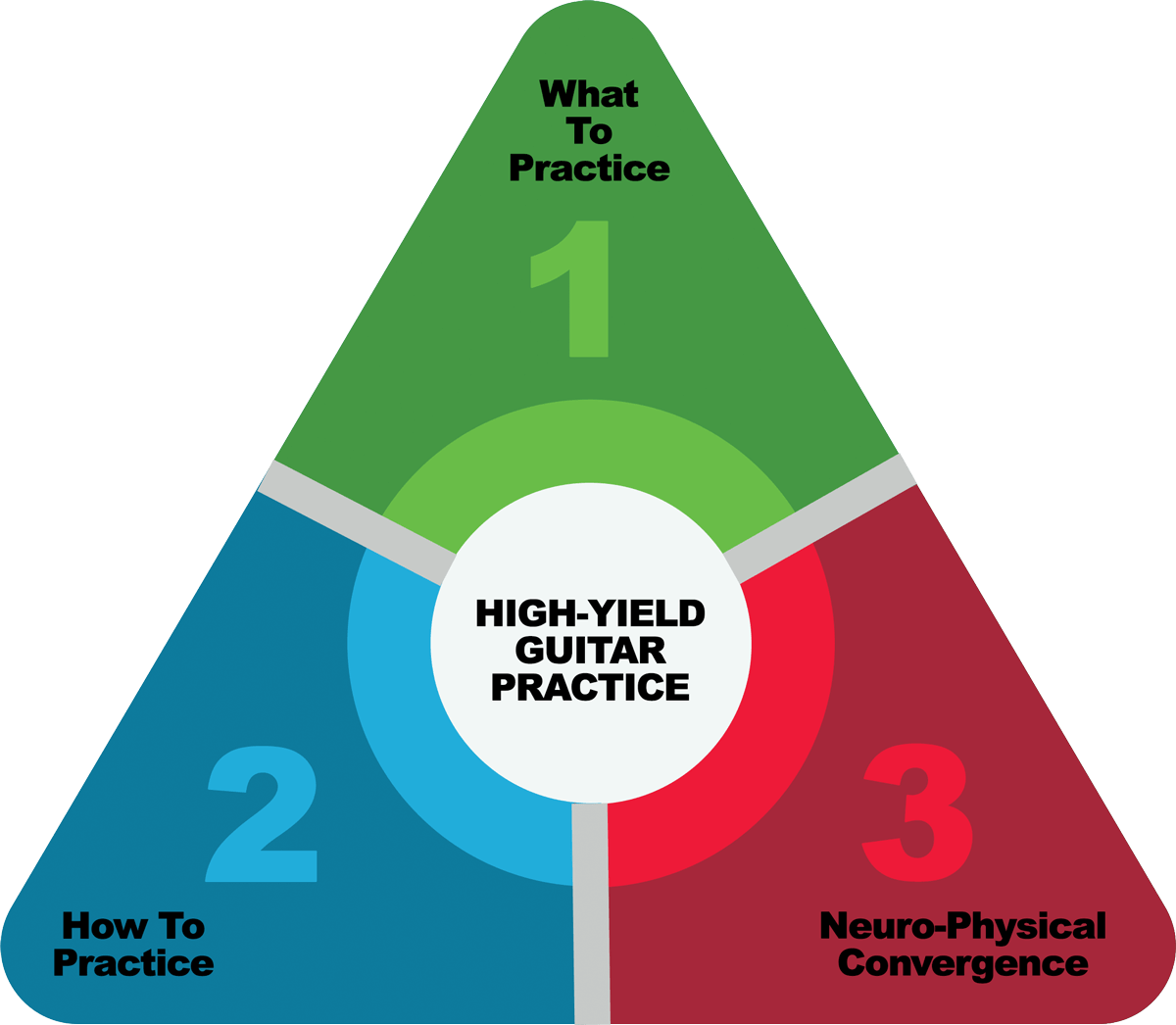 High-Yield Guitar Practice