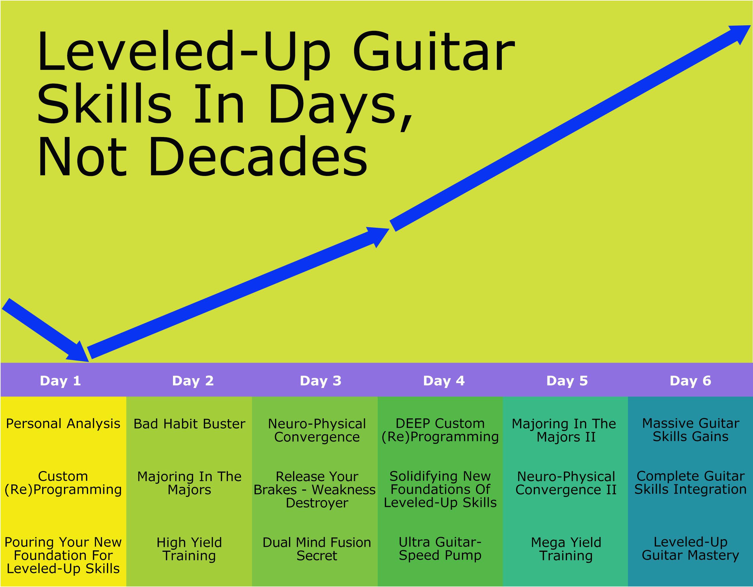 Level Up Your Guitar Skills In Days