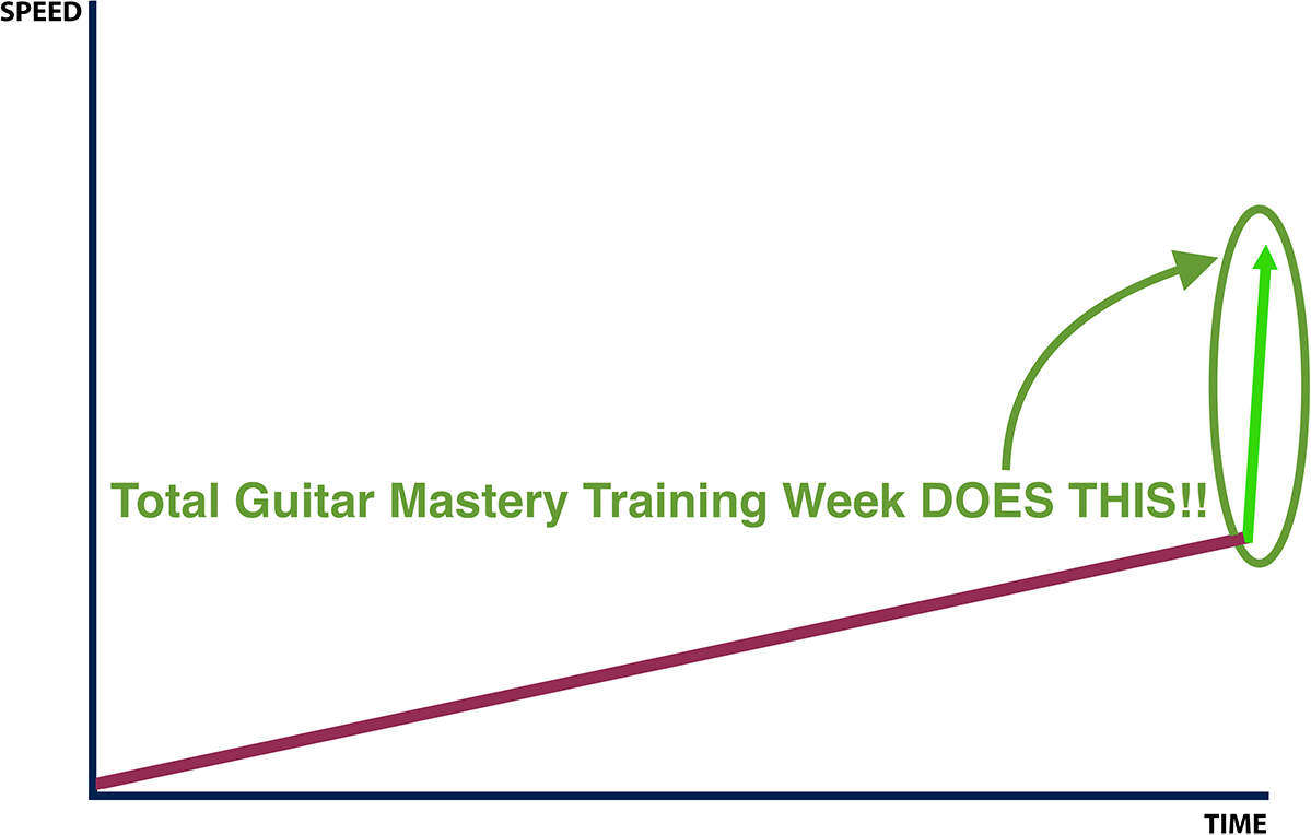Guitar Speed Breakthrough