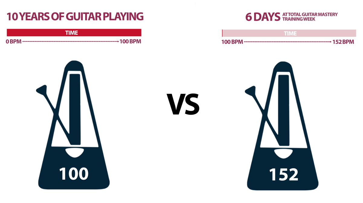 Guitar Speed Improvement In 6 Days
