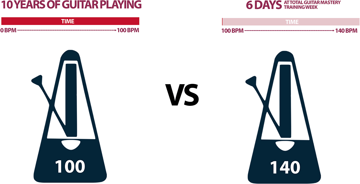 Guitar Speed Improvement In 6 Days