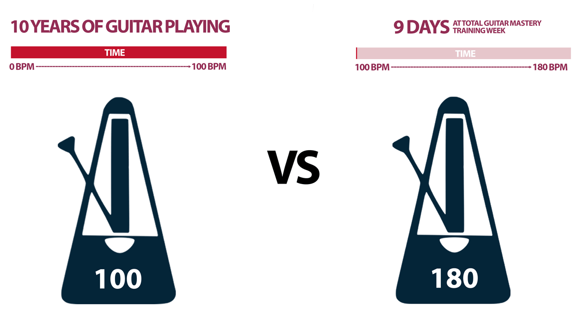 Guitar Speed Improvement In 9 Days