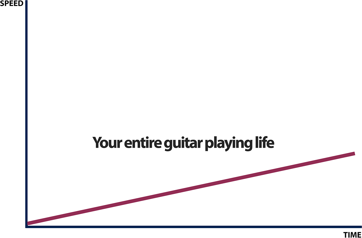 Guitar Speed Progress