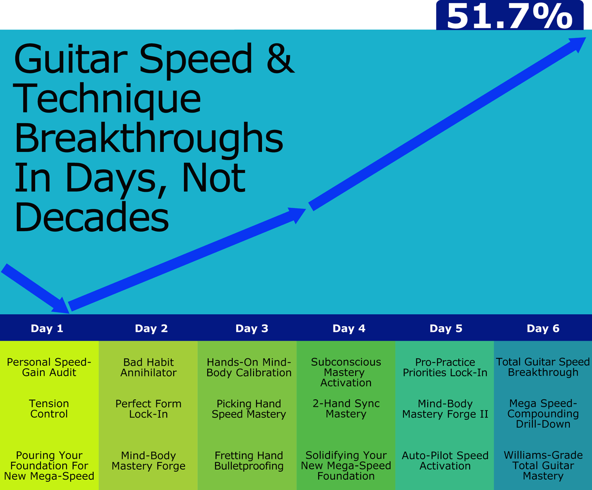 Guitar Technique Breakthroughs In Days