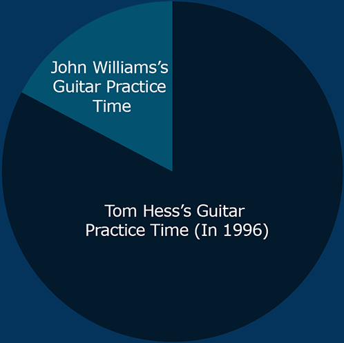 Practice Time Diagram